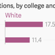 Image for article titled Black Harvard graduates have the same shot at a job call-back as white state college grads